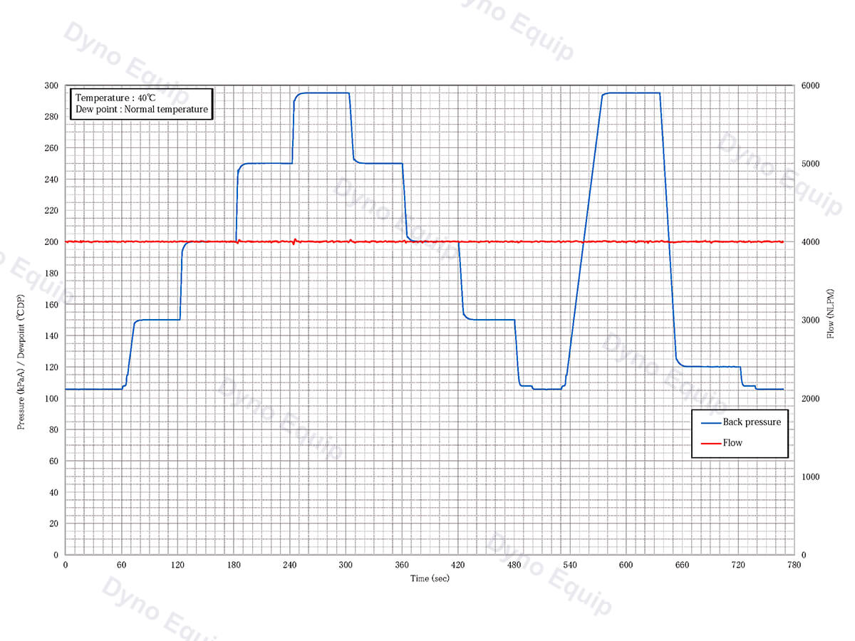 Fuel cell testing ensures stable hydrogen gas supply by providing precise back outlet pressure control.